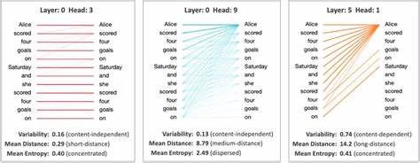 GPT-2 attention weights, visualized