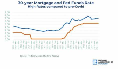 Mortgage rates spend another week stuck near 7%