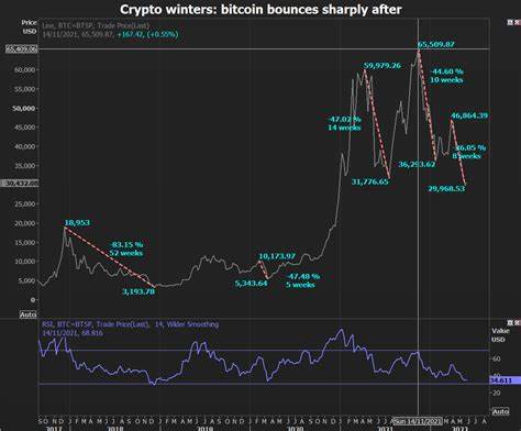 Is the Crypto Winter Over?
