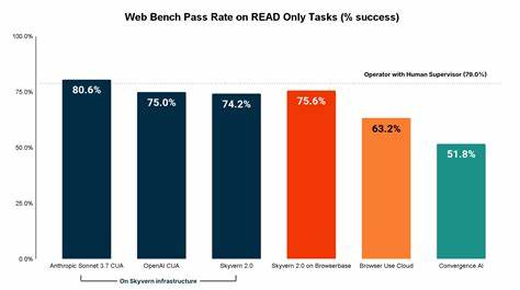 Web Bench: a new way to compare AI browser agents