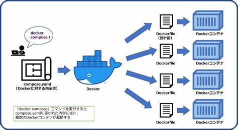 Show HN: Container-compose – A Docker-compose like tool for Apple containers