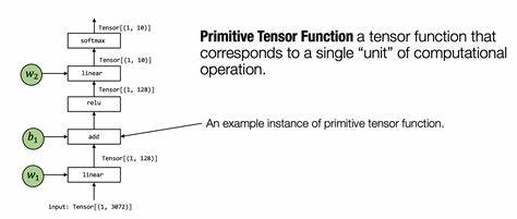 Generating High-Performance Tensor Operators with Hardware Primitives
