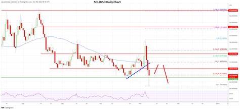 Solana Reaches a Crucial Juncture While SUI Waiting for a Bullish Confirmation-Here’s What to Expect - Coinpedia Fintech News