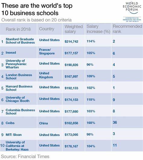 Are These The Best Business Programs For Managers?