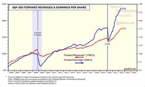 Here’s how much the S&P 500 is up since Michael Burry said ‘sell’