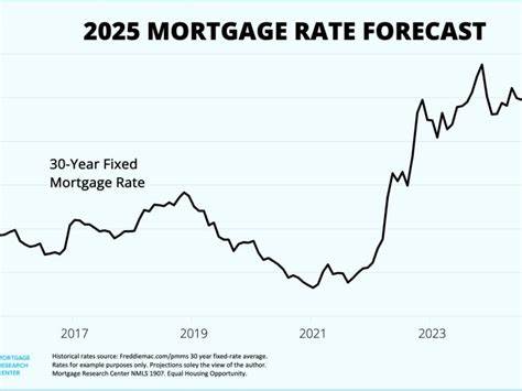 A Trump-induced interest rate cut won’t actually lower mortgage rates