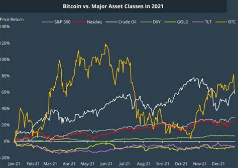 Did Bitcoin, Gold Or S&P 500 Make You Richer This Quarter? What $1000 Invested In These Asset Classes Would've Returned - Benzinga