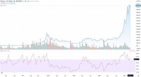 Bitcoin's RSI Surge: Analyzing The Implications Of The 80 Mark Barrier - TronWeekly
