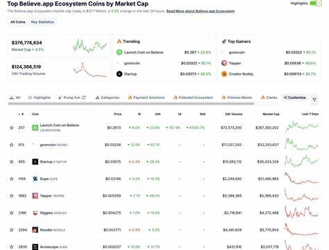 With LAUNCHCOIN’s 50x Surge, Could Believe Be the Future of Meme Coins?