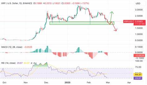 XRP Bounces Back as Bulls Defend Key Technical Support