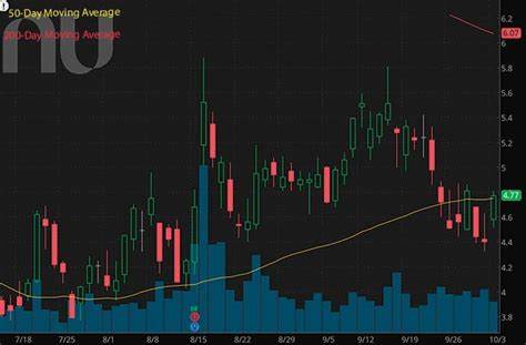 Is Nu Holdings (NU) the Best High Volume Stock to Buy Now?