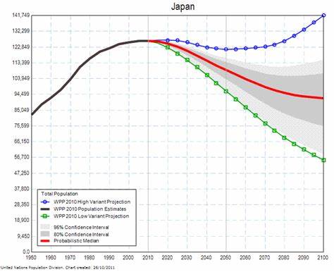Japan urged to use gloomier population forecasts after plunge in births