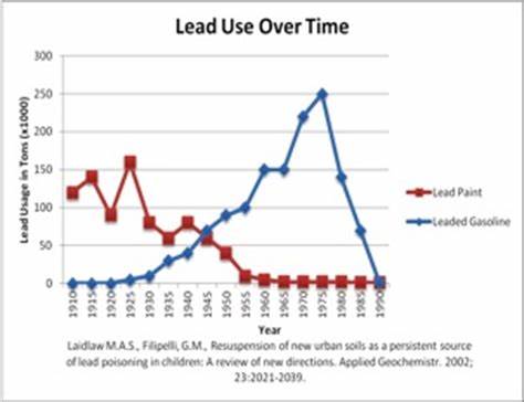 Timeline: Leaded Gasoline and Alternatives