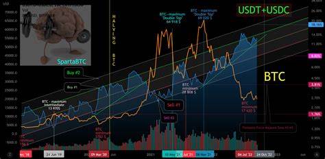 Domination of USDT + USDC and lows/maxims of BTC. Correlation for CRYPTOCAP:USDT.D by SpartaBTC - TradingView