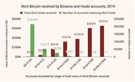 Crypto Money Laundering: How Criminals Cash Out Billions in Bitcoin and Other Cryptocurrencies - Chainalysis