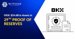OKX's 29th Consecutive Proof of Reserves: $24.6bn in Primary assets, Up 11% Year-on-Year