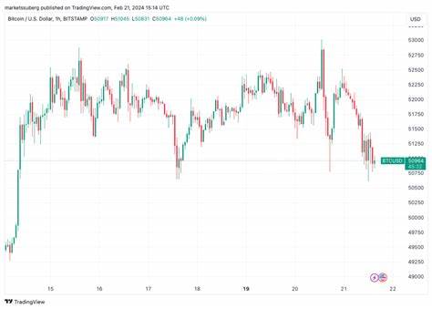 BTC price drops to 1-week low as traders focus on Bitcoin whales, Nvidia