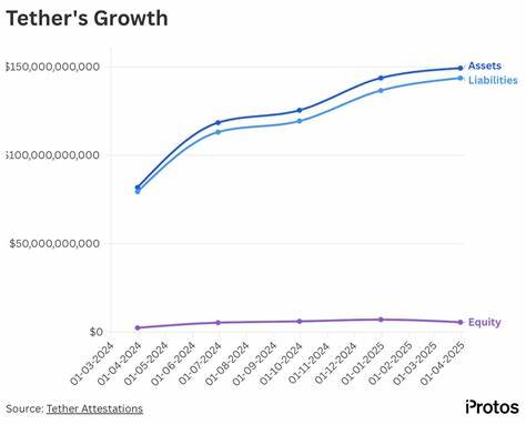 Tether boosts US Treasury holdings by $3B amid YoY profit drop
