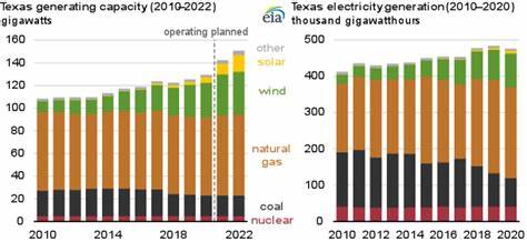 Texas electricity maximum renewables record
