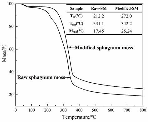 Bio-based adsorbent from modified sphagnum moss for oil-water separation