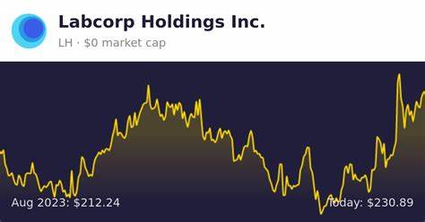 Morgan Stanley Hikes Labcorp (LH) Holdings Price Target to $283 Affirms ‘Overweight’ Rating