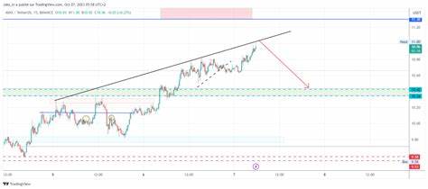 AVAX Drops 5%, Forming Bearish Pattern on Short Time Frame