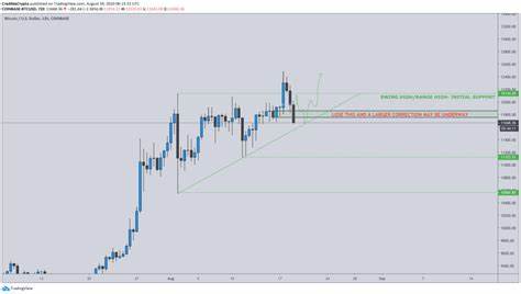 Bitcoin in der Gefahrenzone: Steht ein Preisabsturz von 20 % bevor?

