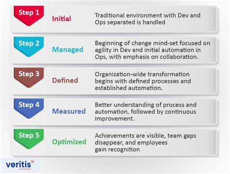 DevOps Assessment Guide: Measuring Automation and Maturity