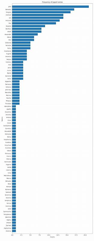 Frequency of Papal Names