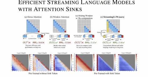 Efficient Streaming Language Models with Attention Sinks