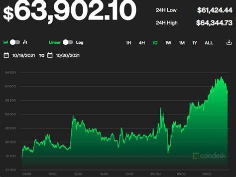 Bitcoin Price Surges to $65K Ahead of $5.8B Options Expiry - Crypto Times