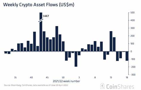 Crypto Funds Suffer Fourth Straight Week of Outflows as Bitcoin Stalls