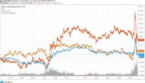 Bitcoin and gold struggle, stocks dump and pump after CPI data sparks Fed rate cut uncertainty - Kitco NEWS