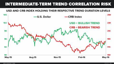 Dollar Faces Further Falls as Correlation to Risk Shifts