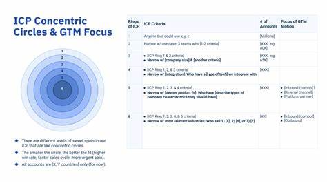 A Framework for Defining and Refining Your ICP