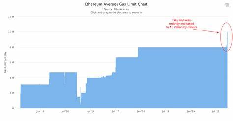 Ethereum Enhances Network Efficiency with First Gas Limit Increase Since 2021 - PUNE.NEWS