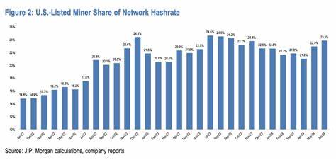U.S.-Listed Bitcoin Miners' Share of Network Hashrate Hit Record High in June: JPMorgan