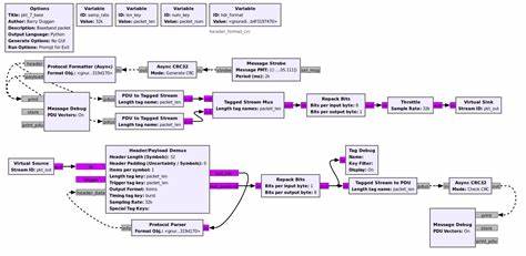 Flowcharts for the Book Communication Systems Engineering with GNU Radio
