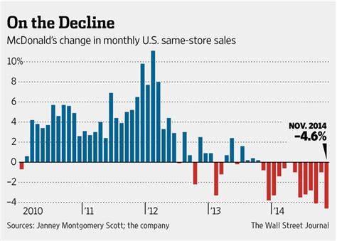 Fast-food restaurants are still in decline: April traffic slips and McDonald’s, Chipotle sales slump in Q1