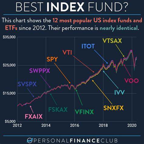 Die 6 besten Large-Cap-Indexfonds im Mai 2024
