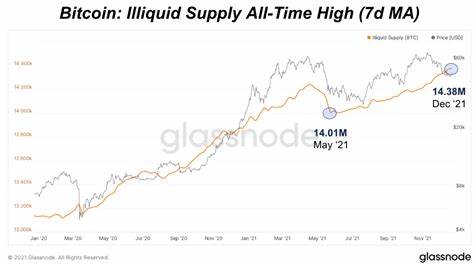 Illiquid Bitcoin Is Now Record 74% of BTC's Circulating Supply. That's Bullish