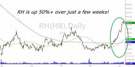 RH (RH) Bullish Outlook, Impressive Earnings Spark 7% Rally