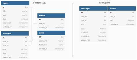 Skip SQL and Chat to your PostgreSQL database