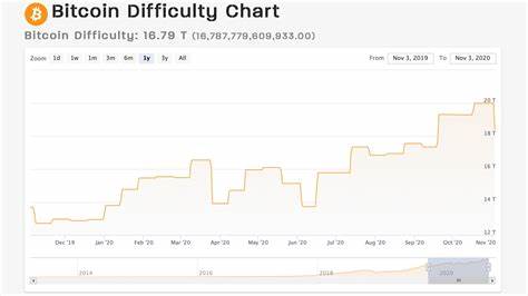 Die Bitcoin-Mining-Schwierigkeit verzeichnet den größten Rückgang seit den Tiefstständen des Bärenmarktes – CryptoNewsZ
