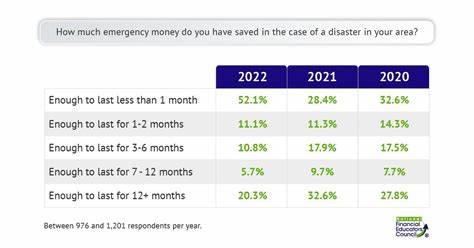 How Much Cash Does Each Generation Have in Their Emergency Funds?