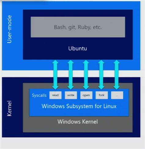 The Windows Subsystem for Linux is now open source