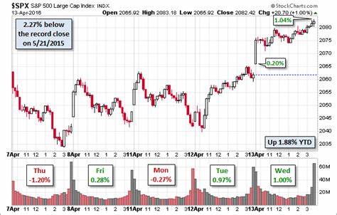 S&P 500 Snapshot: Market Extends Record Rally