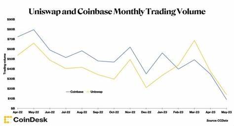 News Explorer — Uniswap Tops Coinbase Trading Volume for Fourth Straight Month