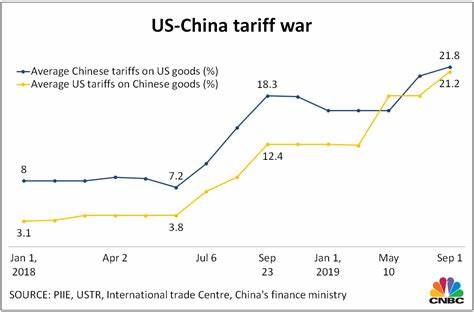 China retaliates with counter-tariffs on US imports, effective February 10