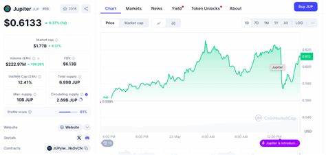 Jupiter Price Doubles to $0.61, $2.6B TVL indicates Uniswap Challenge